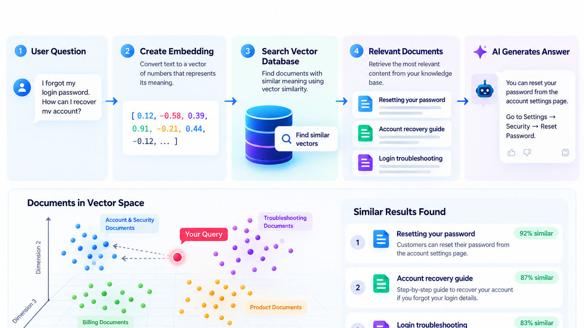 Embeddings to Answers: AI Vector Search