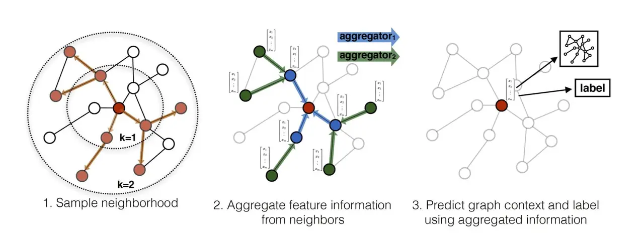 Graph Neural Networks: The Next Frontier in AI Architecture Beyond Transformers