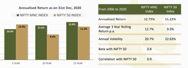 NIFTY MNC Index Analysis/Study - Aif Pms Experts