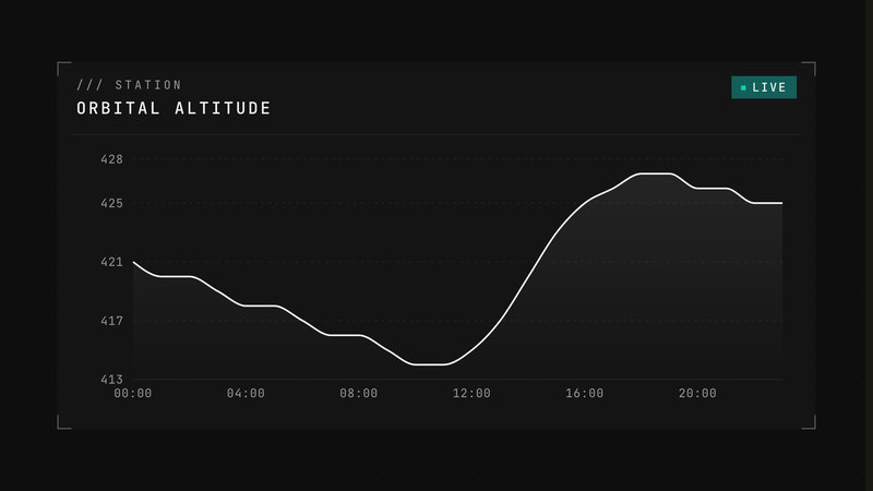 Metric Chart