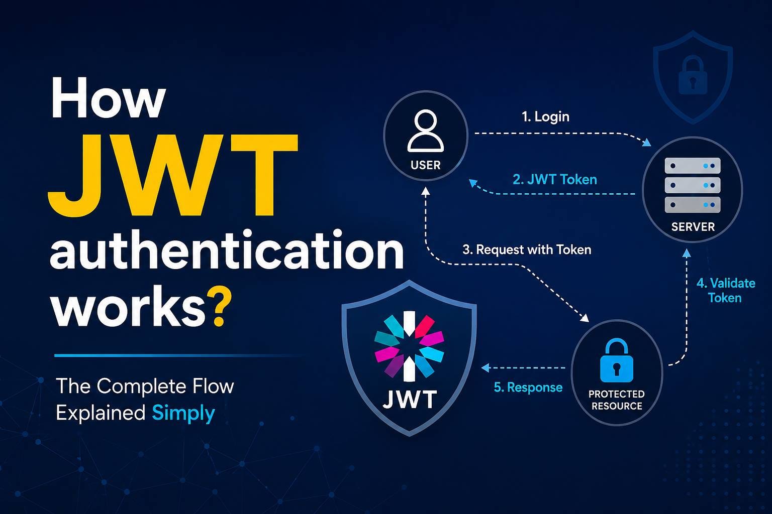 ASP.NET Core Authentication & Authorization: JWT, OAuth2, and CORS (2026)