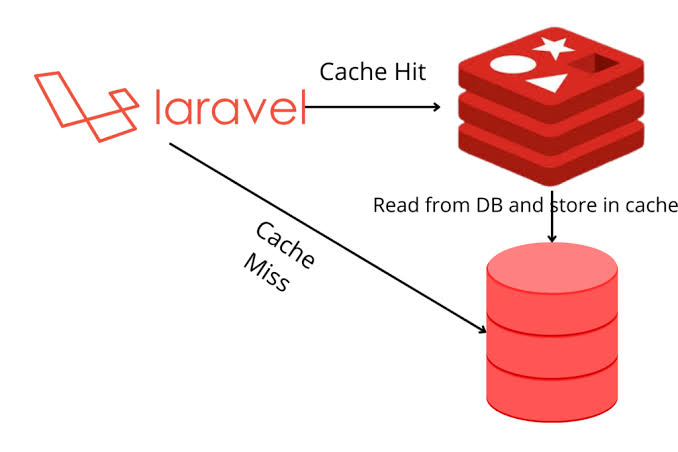 Redis Caching in Laravel: Practical Patterns to Speed Up Your App