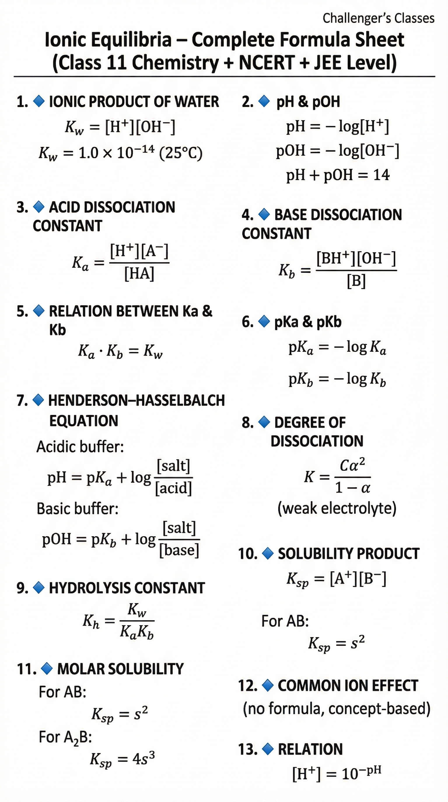 12th Chemistry Ionic Equilibrium Formulas