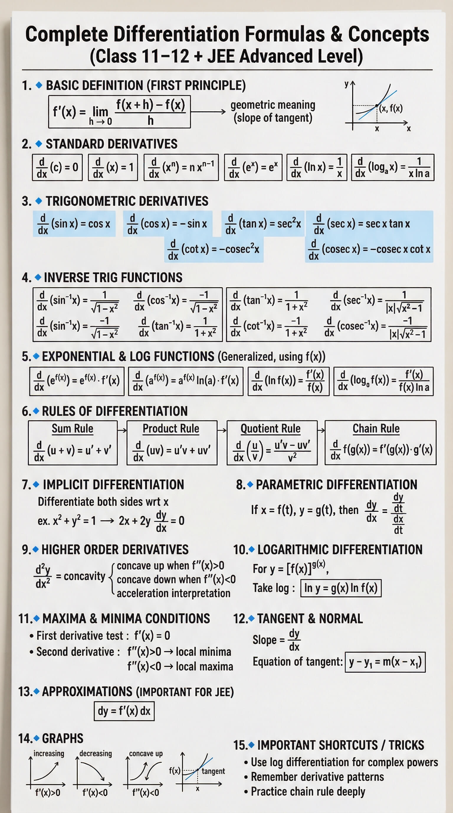 12th Differentiation Formulas