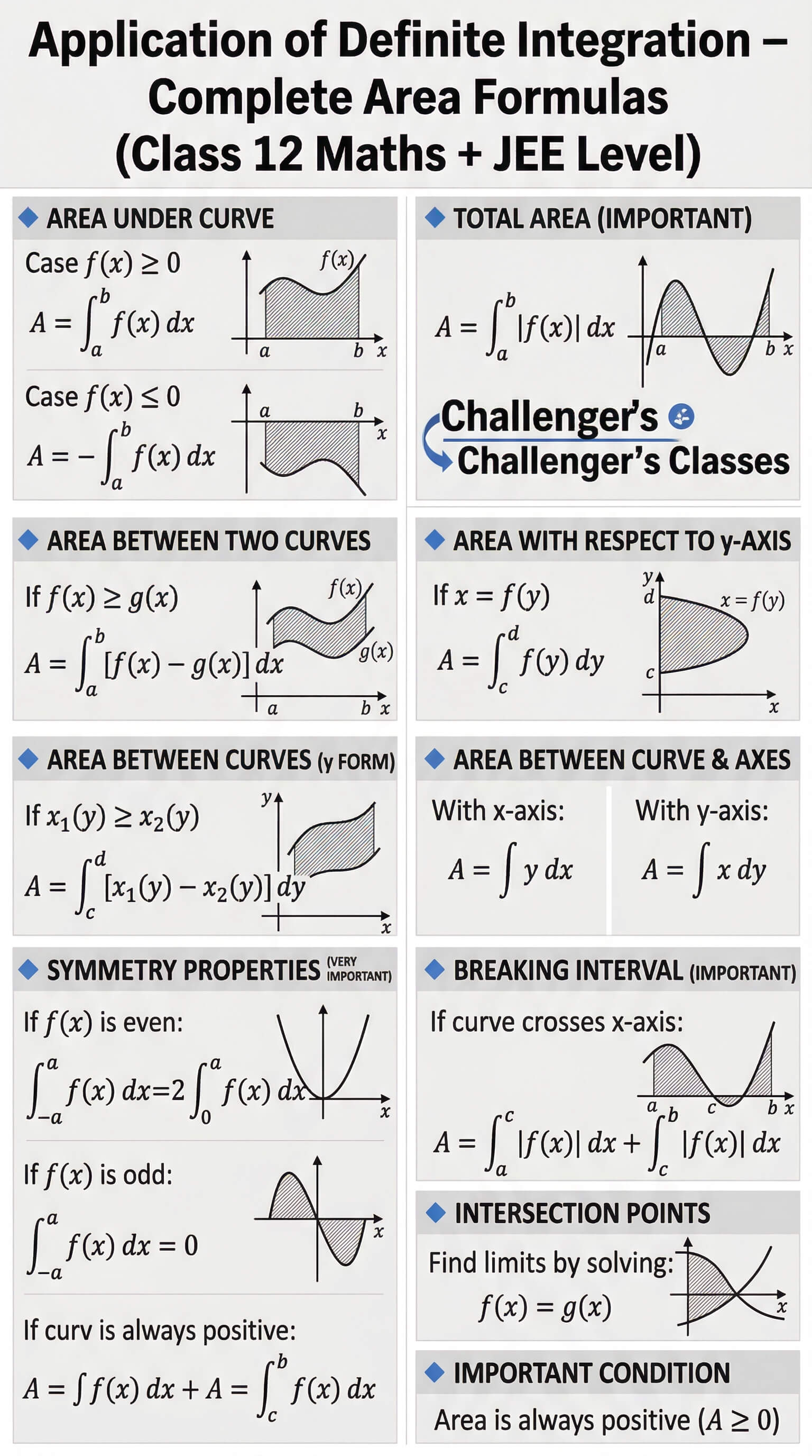12th Maths Application of Definite Integration Formulas