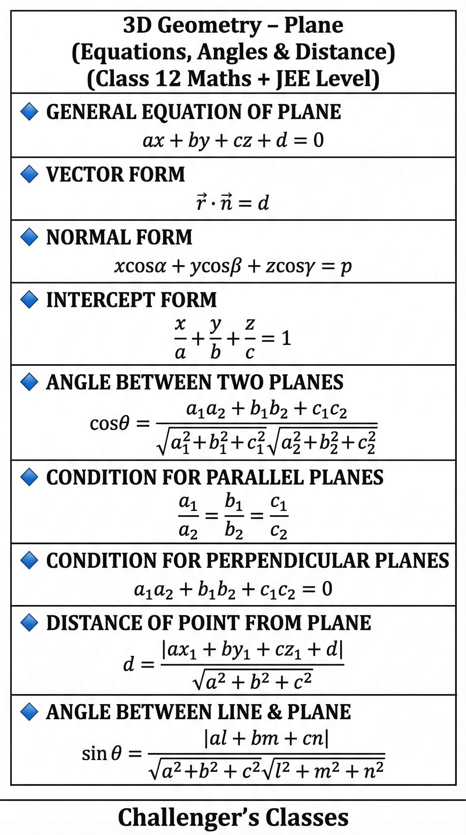 12th Maths Plane Formulas