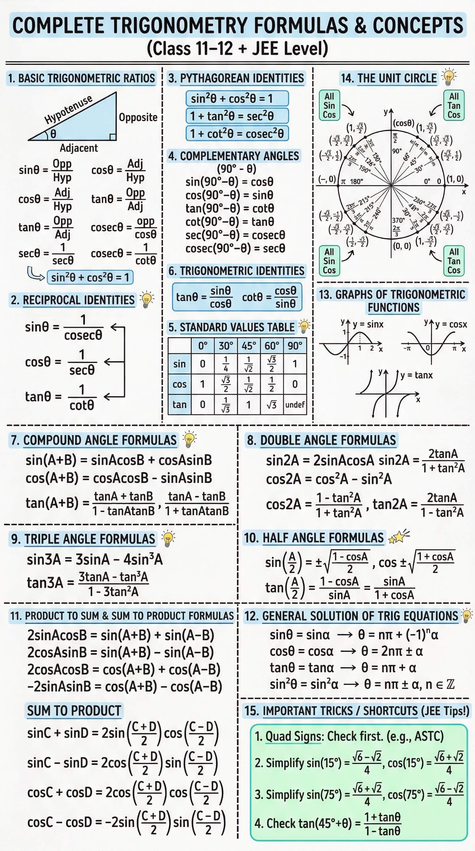 12th Trigonometry Formulas