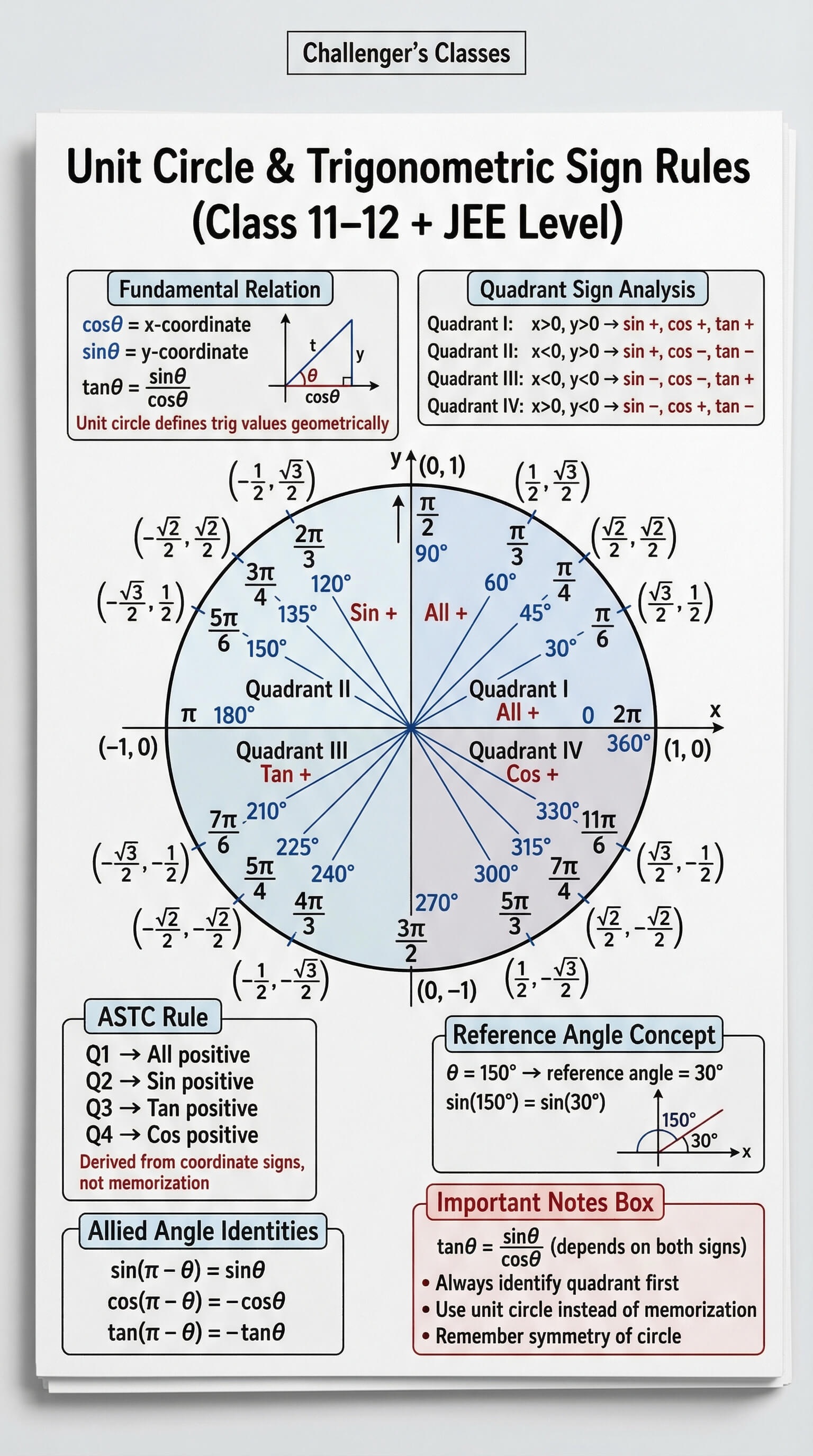12th Trigonometry Unit Circle Formulas