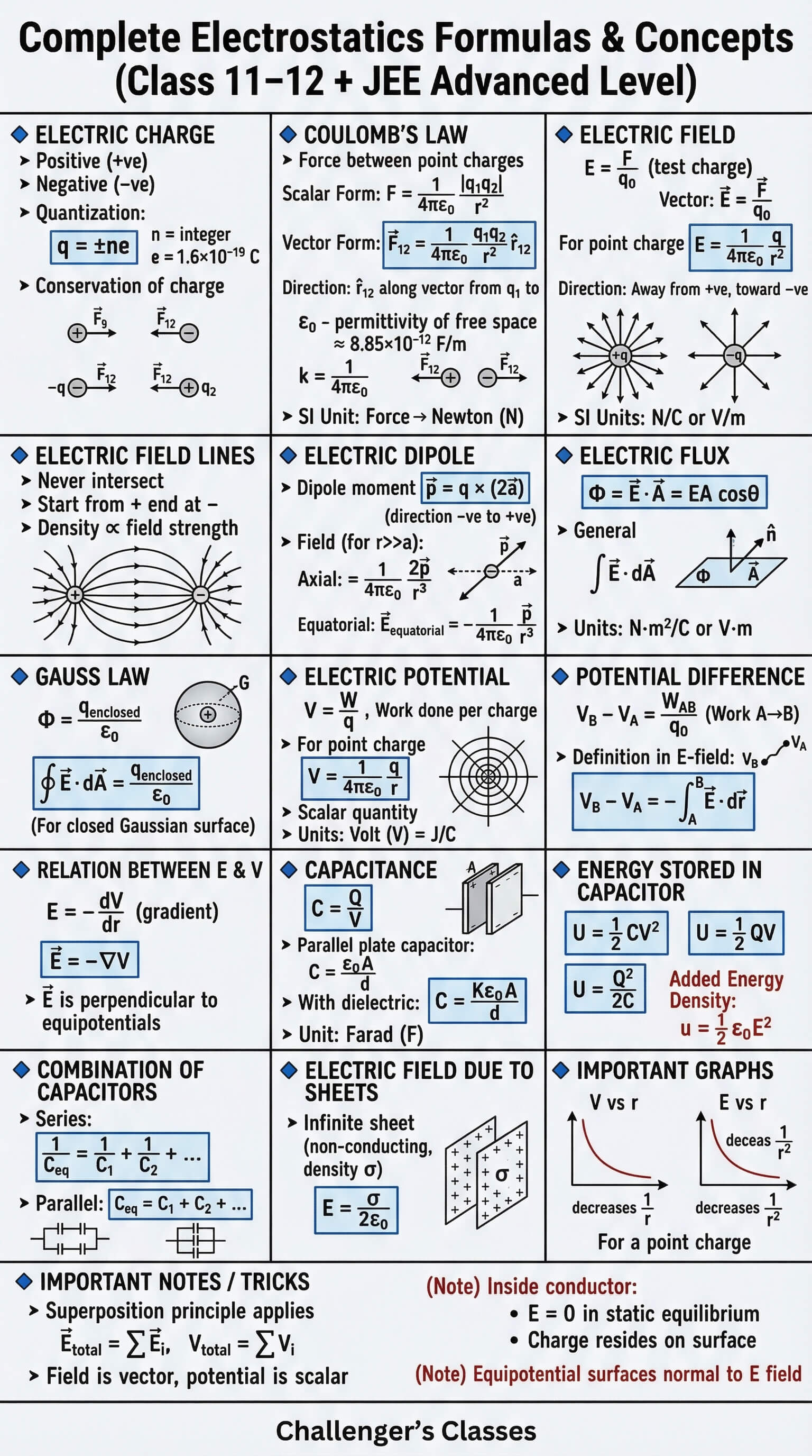 12th Electrostatics Formulas
