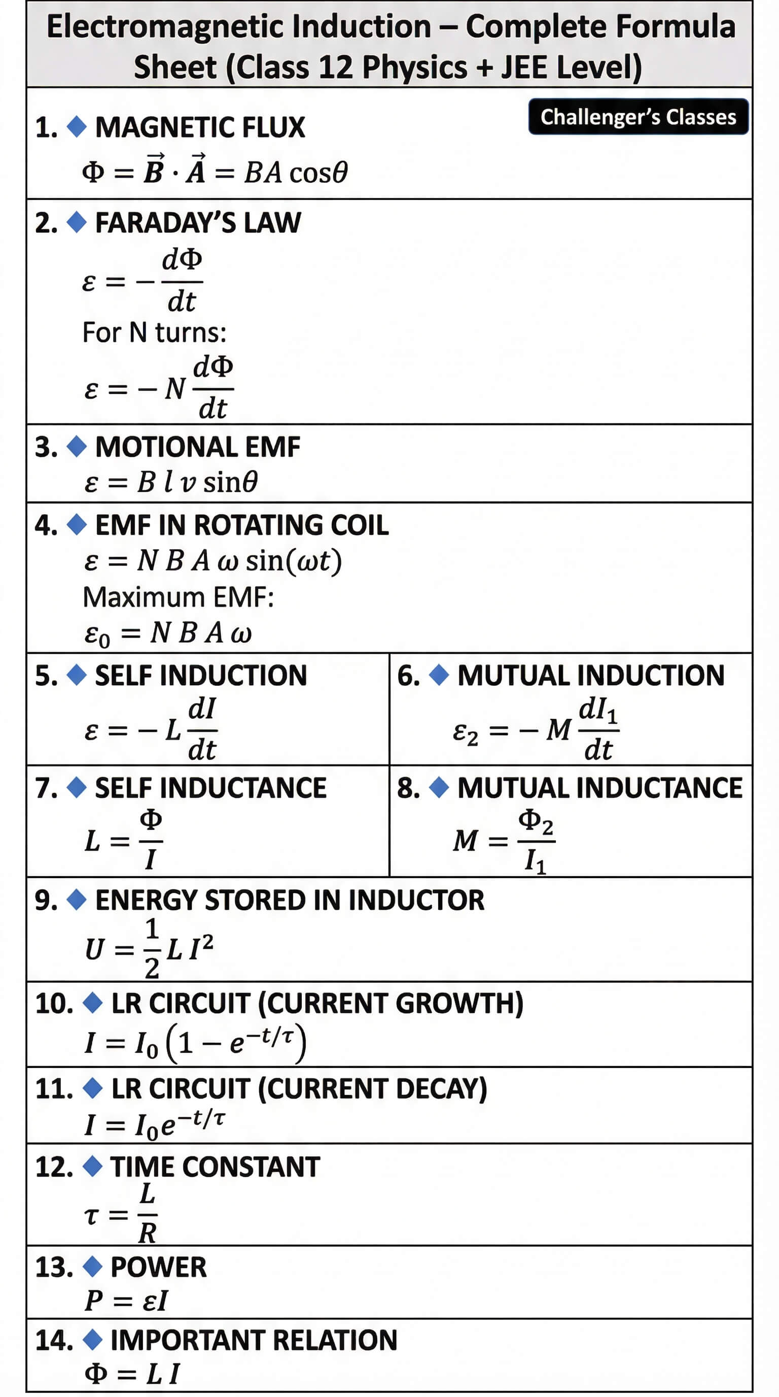 12th Physics Electromagnetic Induction Formulas