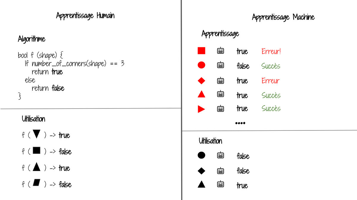 Apprentissage humain vs Apprentissage machine