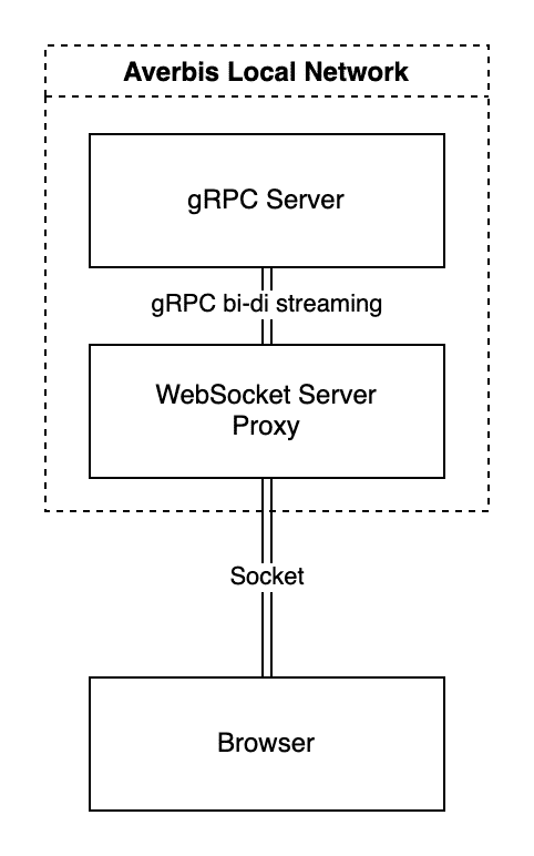 a diagram displaying the networking relationship between the browser, the proposed websocket proxy server and the existing gRPC server