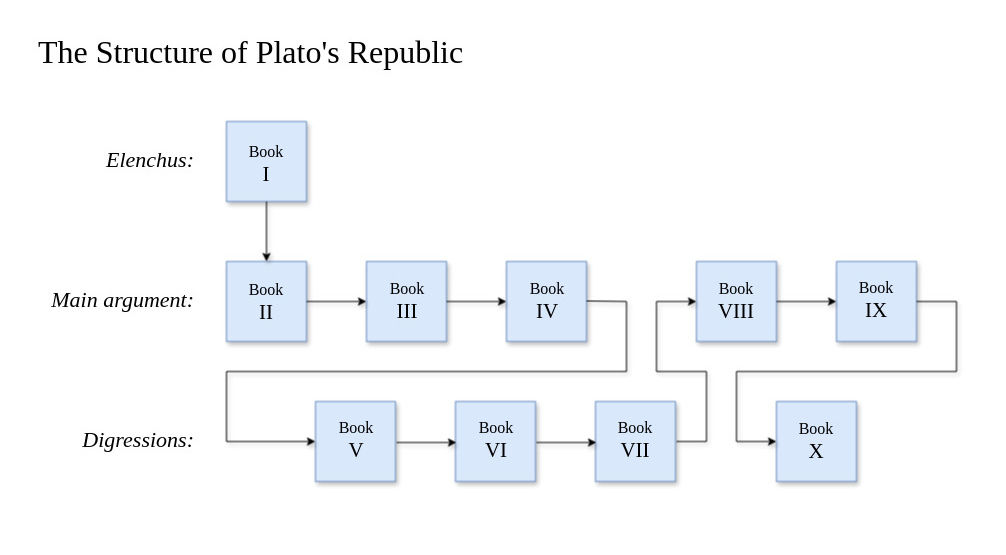 Structure of the Republic