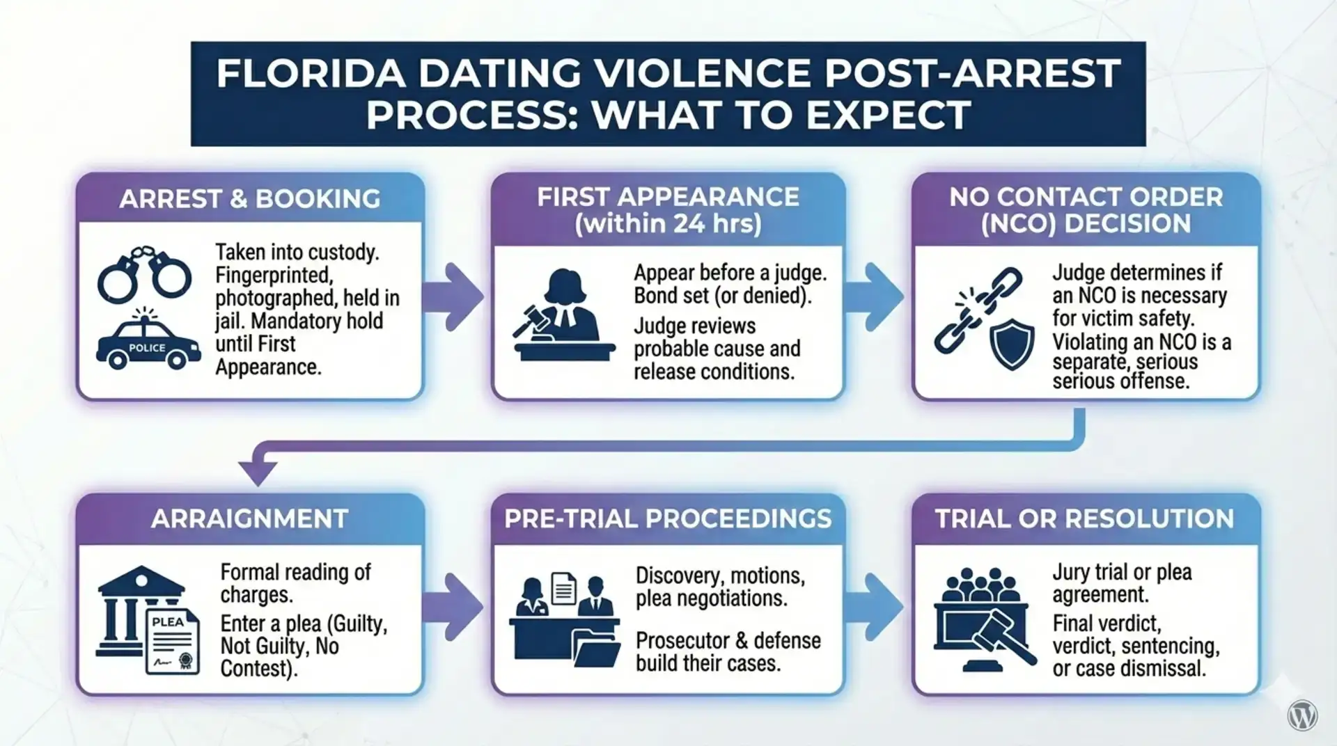 Florida dating violence post-arrest process flowchart showing arrest, first appearance, NCO decision, arraignment, pre-trial, and trial stages