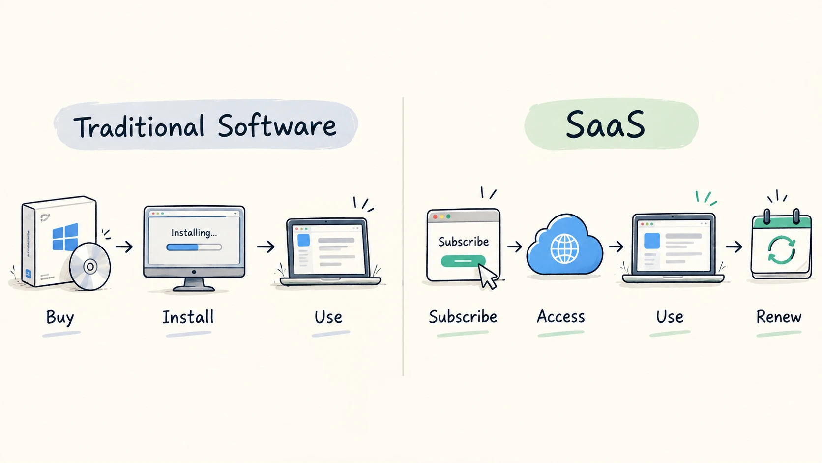 Traditional Software vs SaaS Workflow diagram