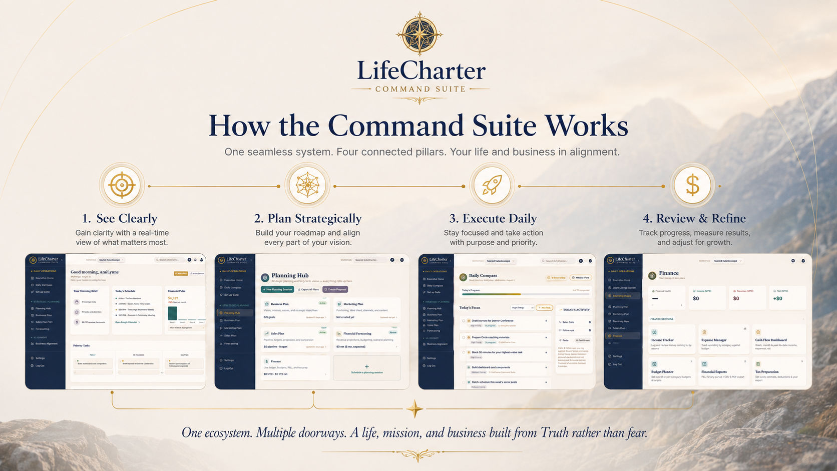 How the Command Suite works — four connected pillars: See Clearly, Plan Strategically, Execute Daily, Review & Refine