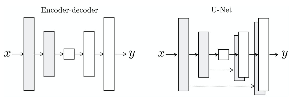 Pix2Pix Generator arch