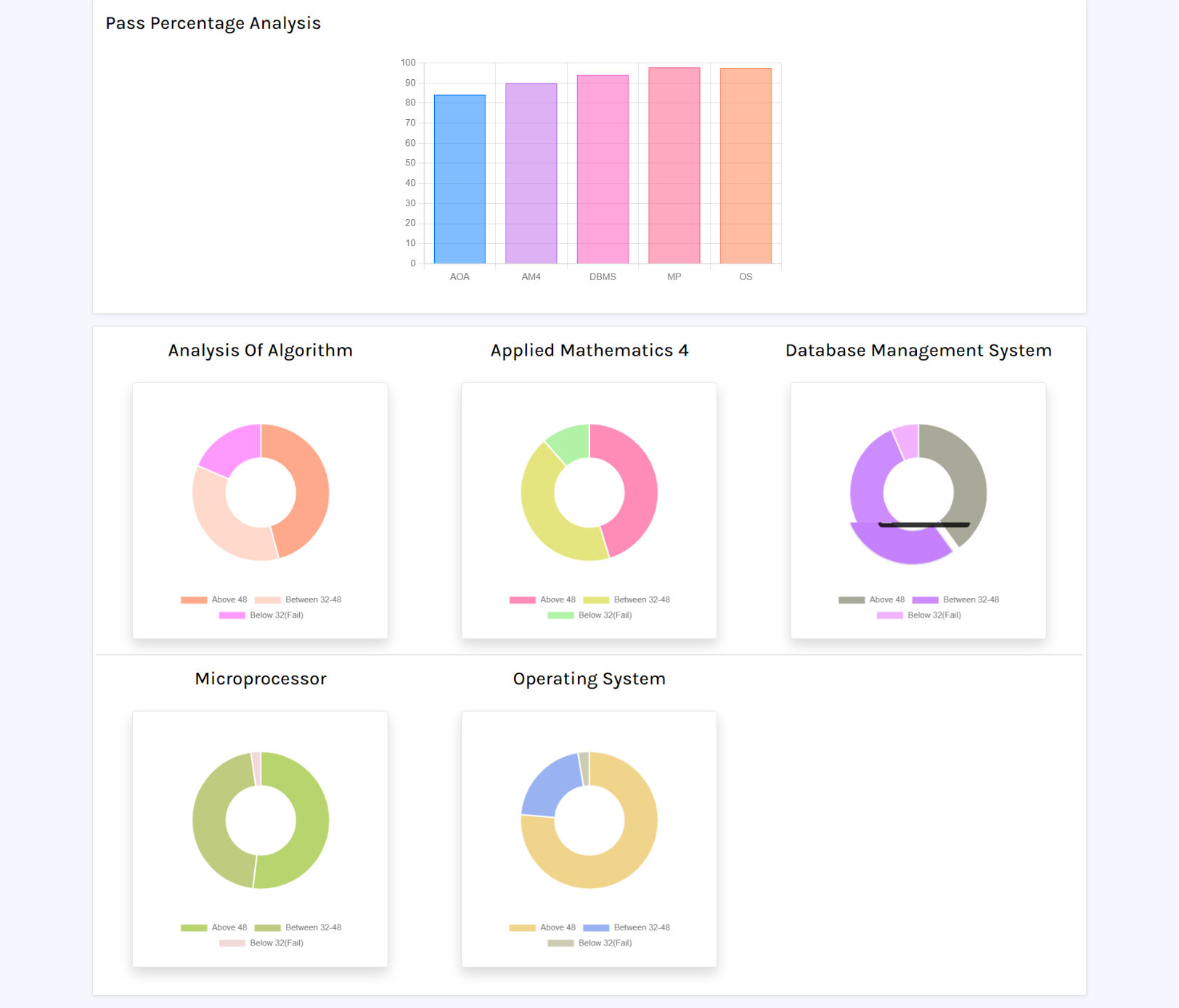Student Result Analysis
