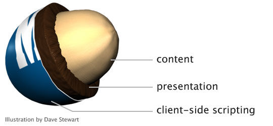 An egg shaped figure with content at its center, presentation on the second layer and client side scripting on the outer layer.