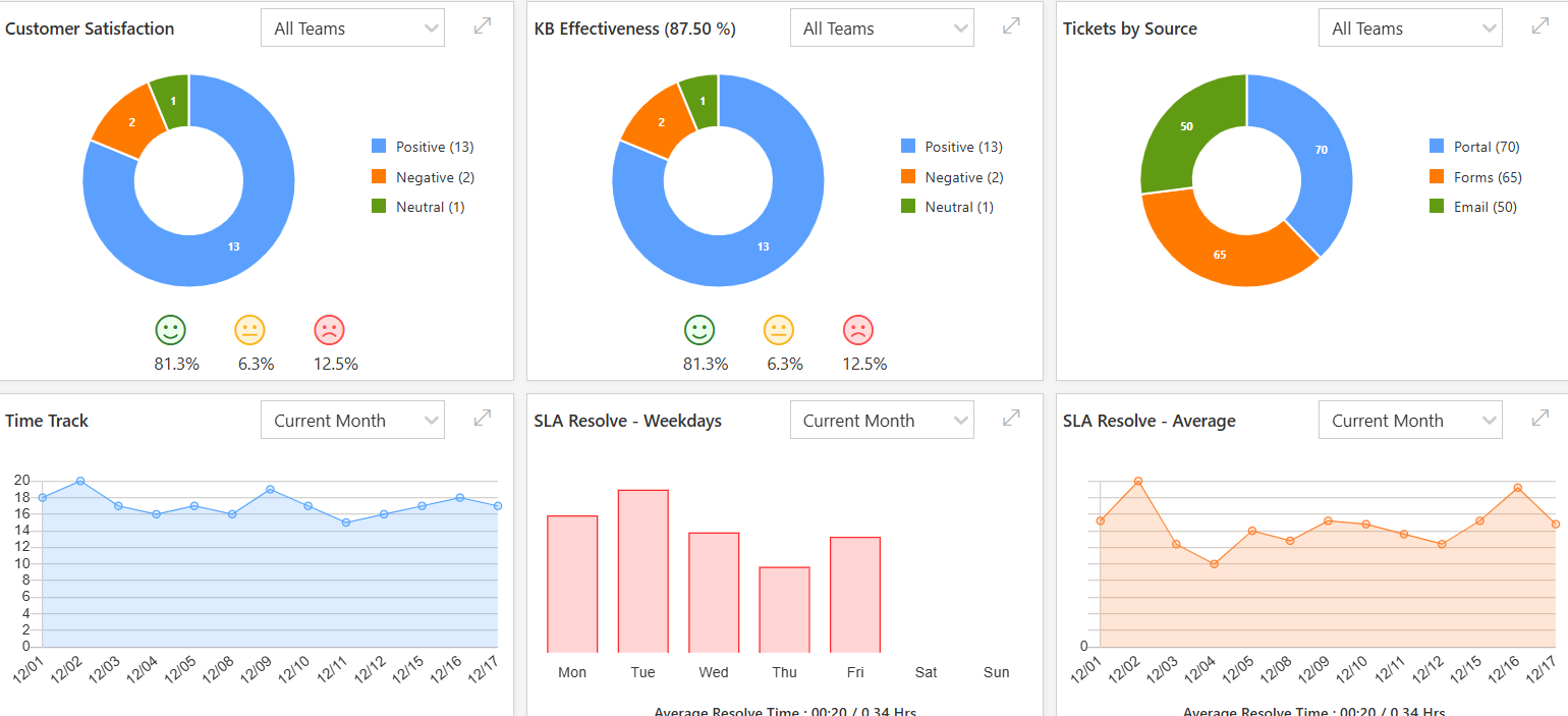 Helpdesk Dashboard