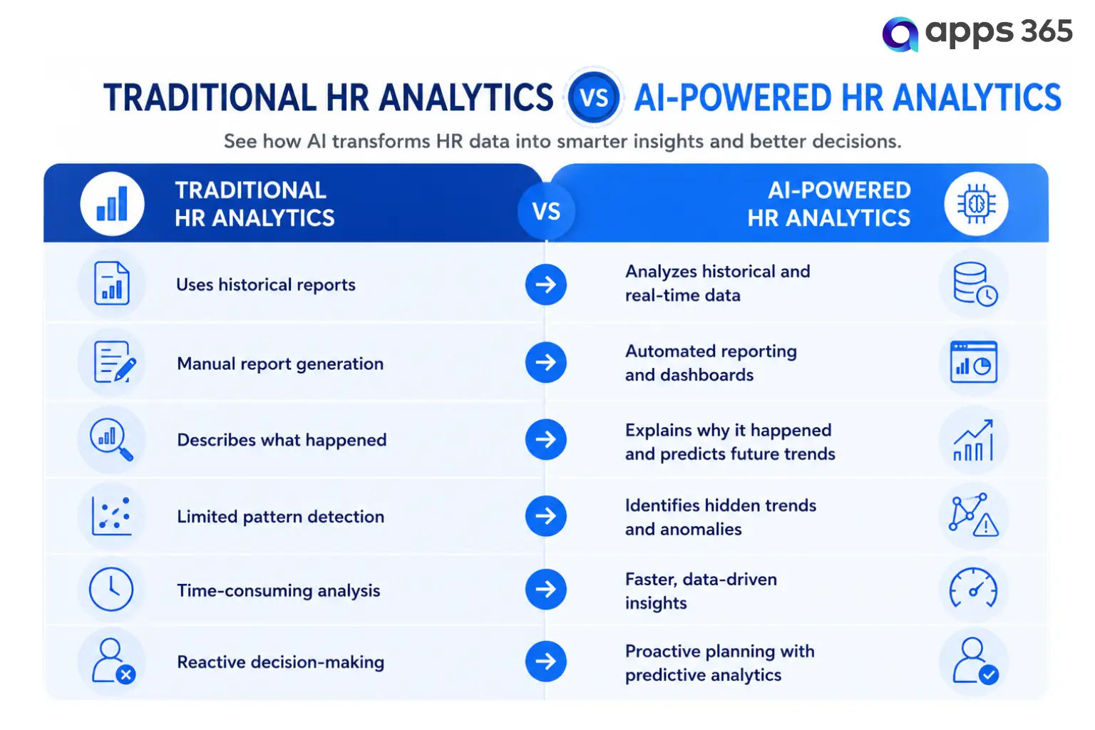 Traditional hr analytics vs Ai powered hr analytics