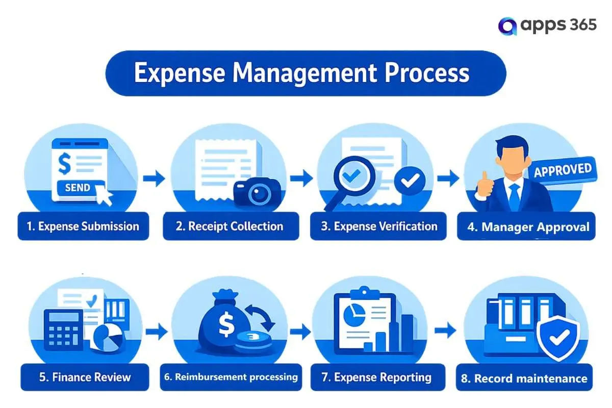 Expense management process