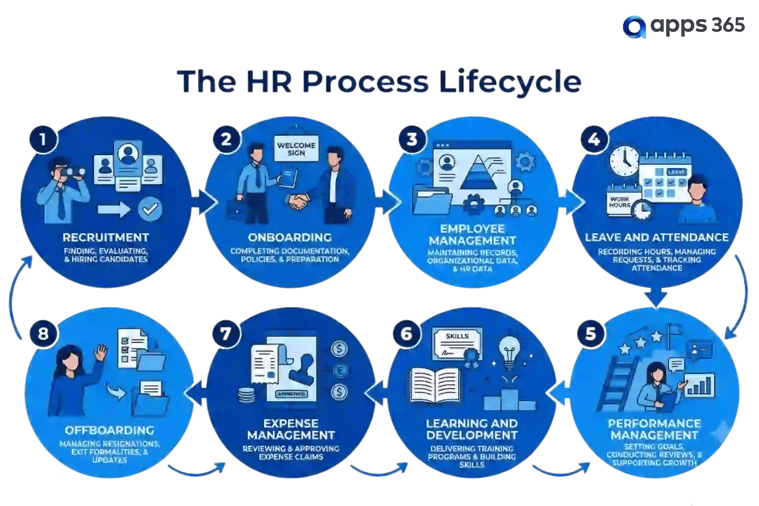 hr process lifecycle