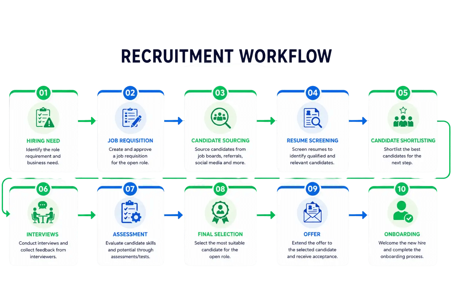 Recruitment Workflow