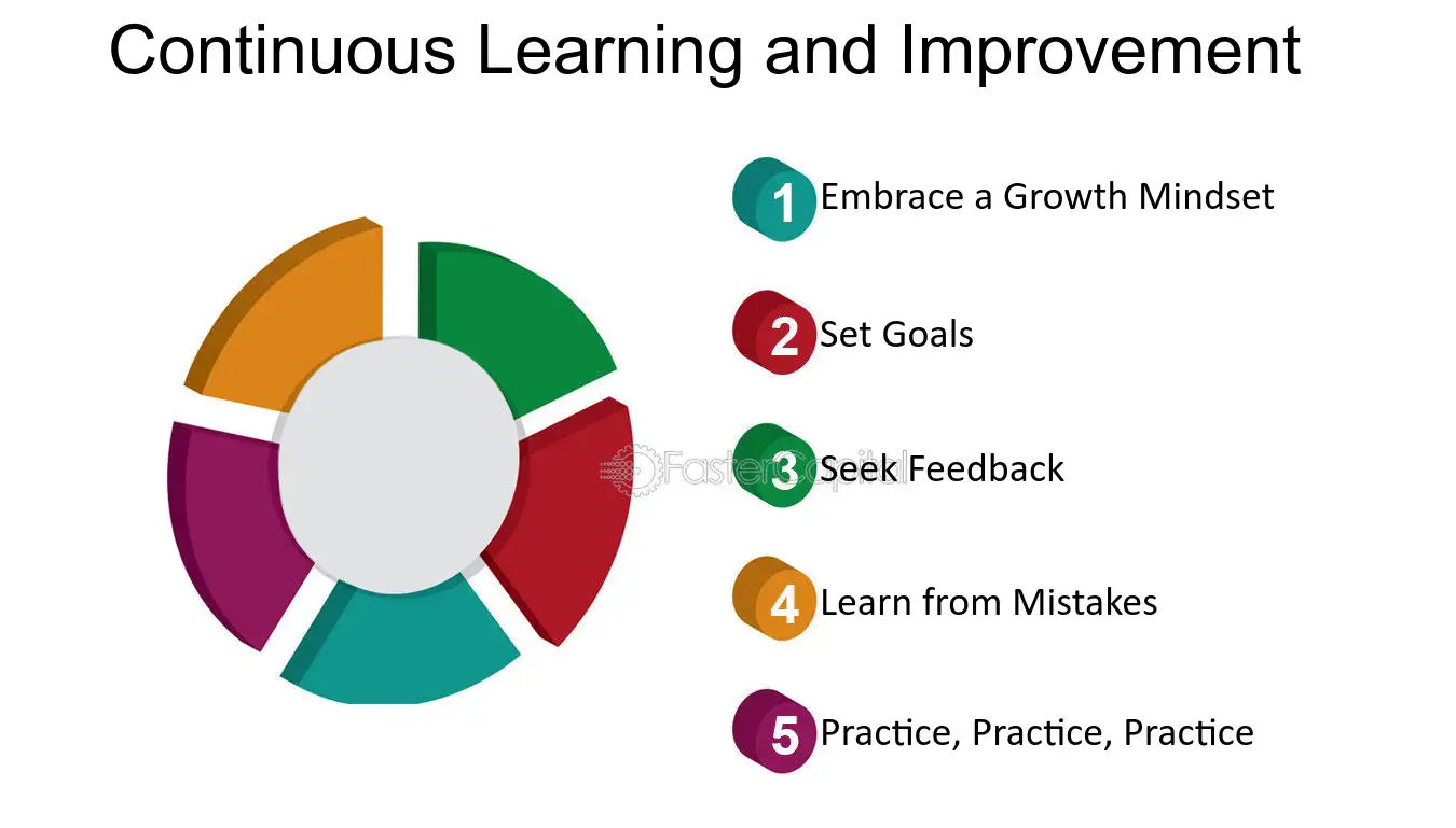 Continuous Improvement and Learning: 