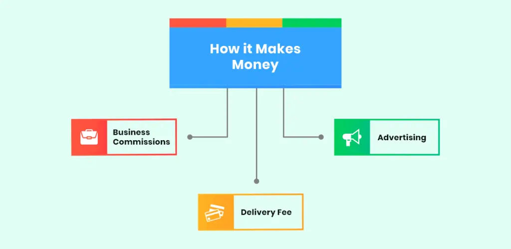 DoorDash's Revenue Model