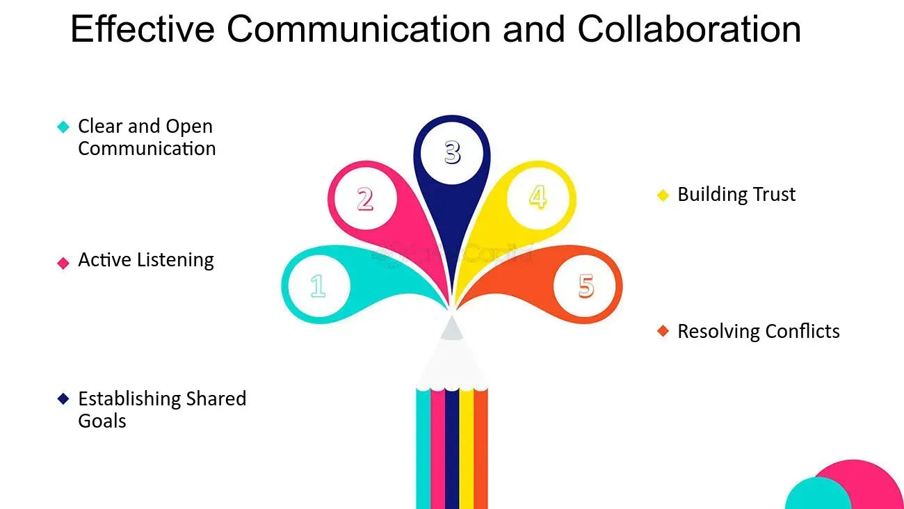 Efficient Collaboration and Communication: 