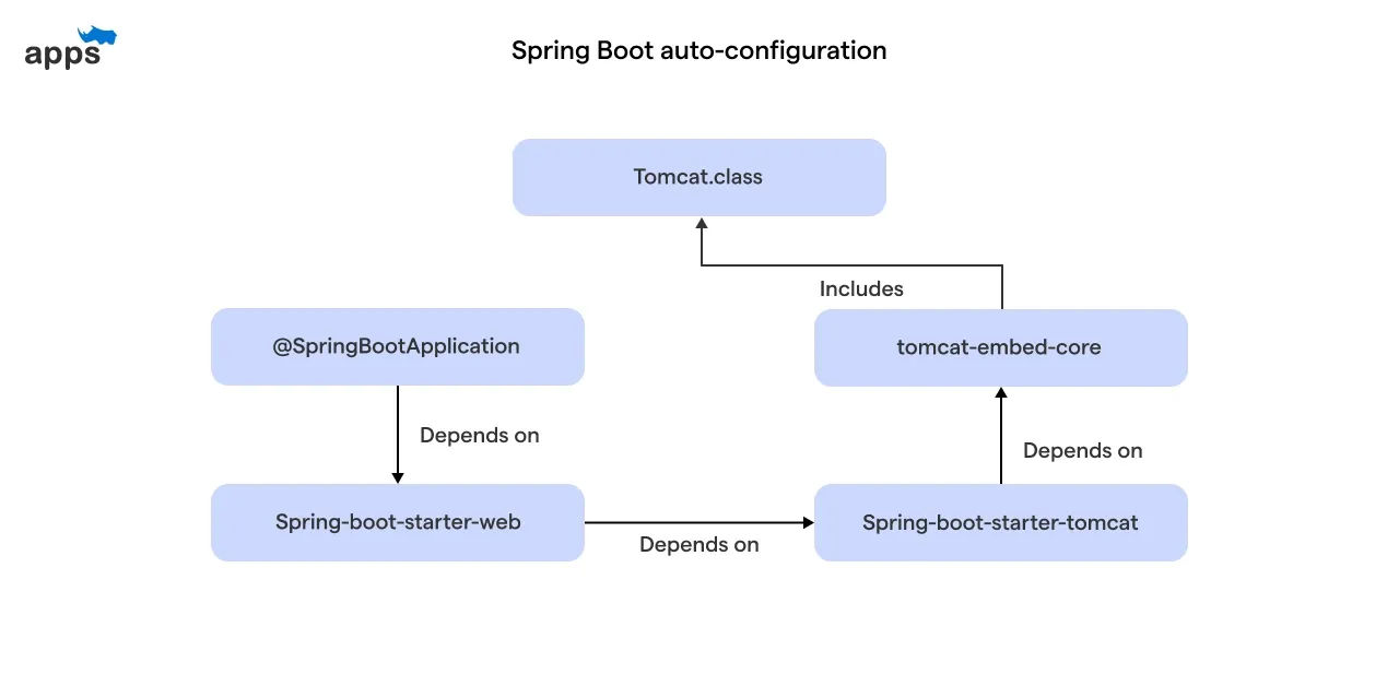 Failing to configure the application properly