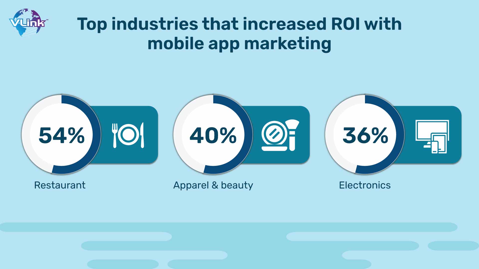 Increased Sales and ROI on mobile app