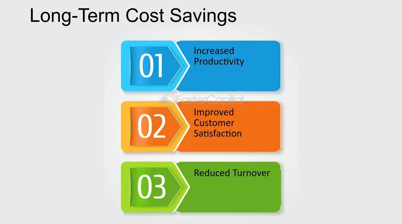 Long-Term Cost Savings: 