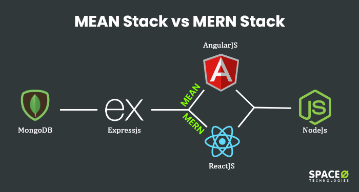 MERN and MEAN stack