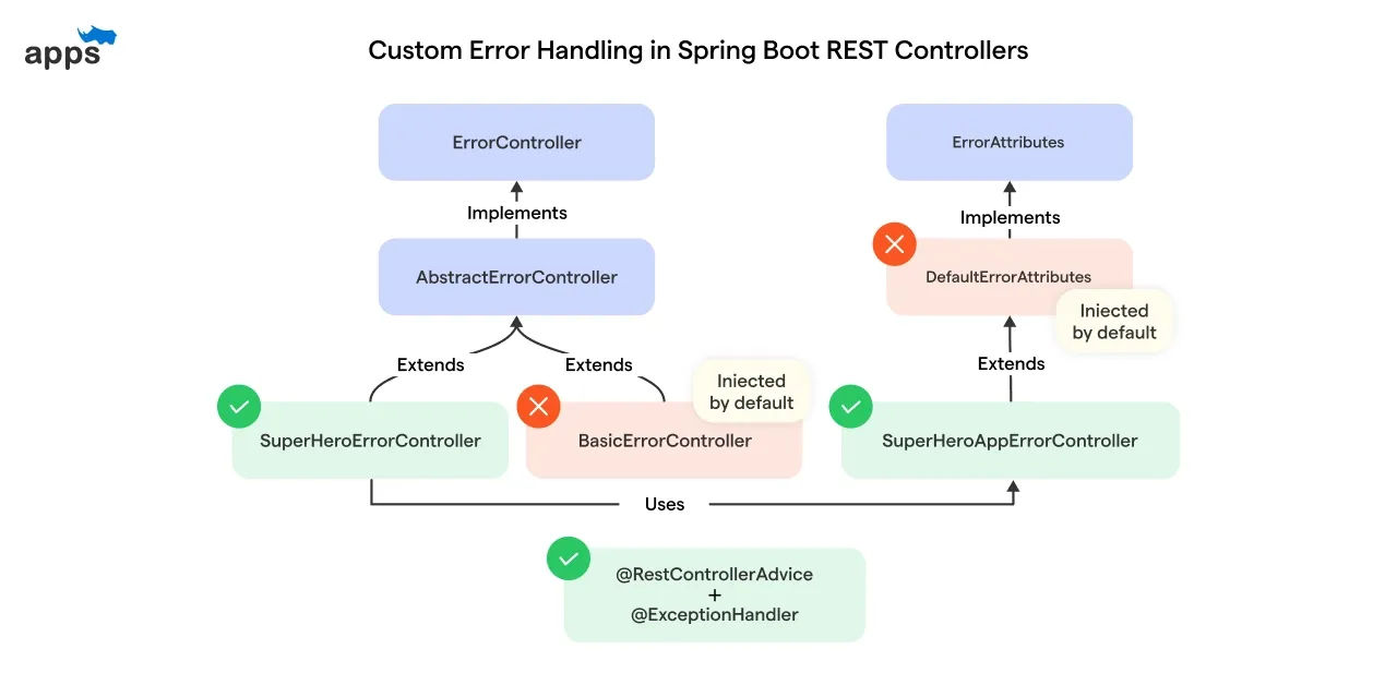 Not handling exceptions properly