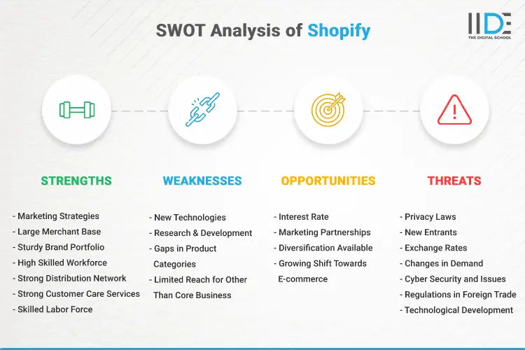 SWOT Analysis of Shopify