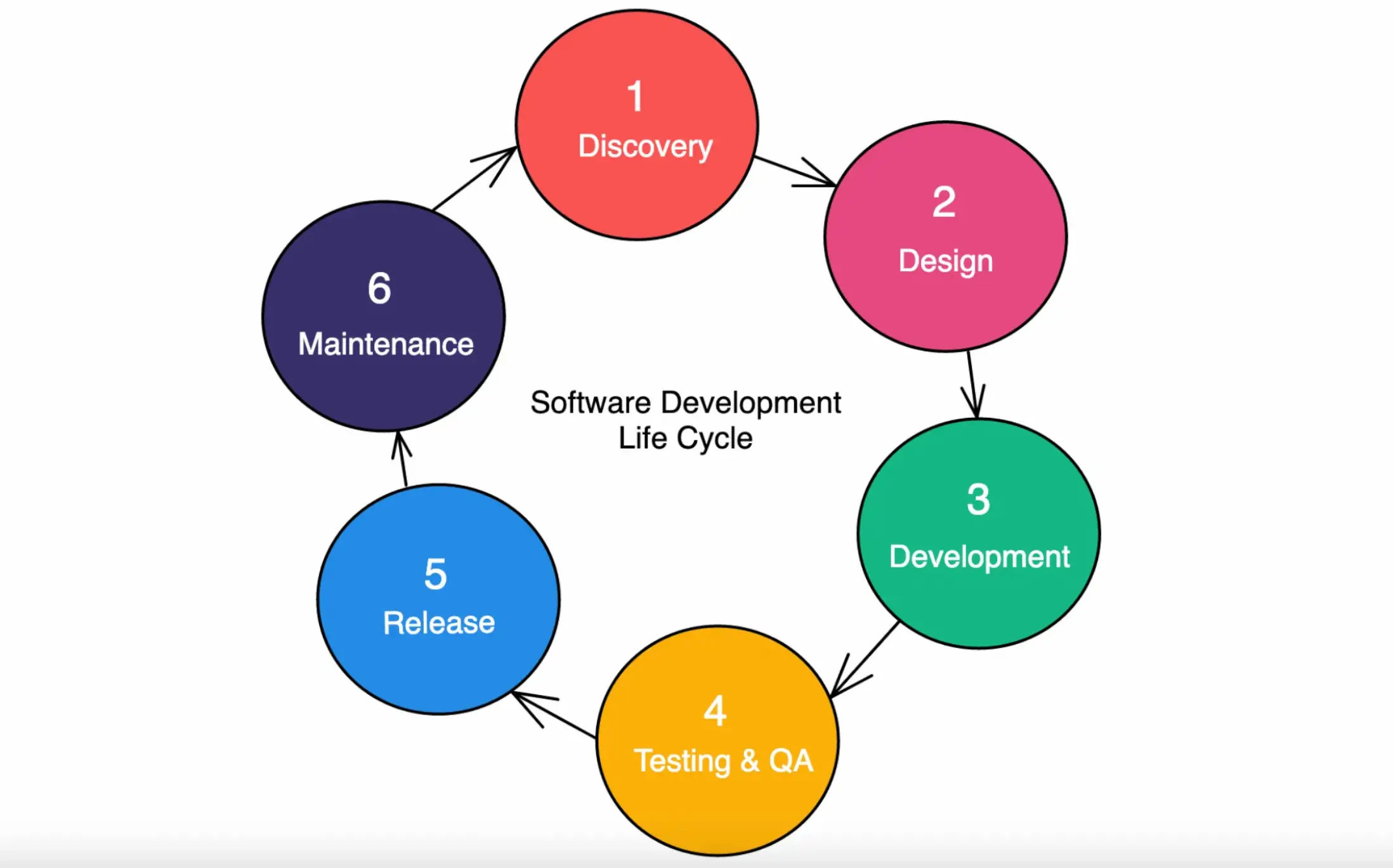 Software Development Cycle