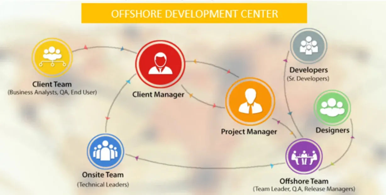 What is Offshore Software Development?