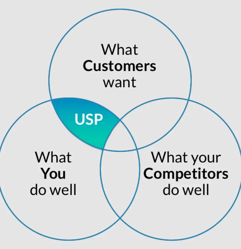 Creating a Unique Selling Proposition (USP)