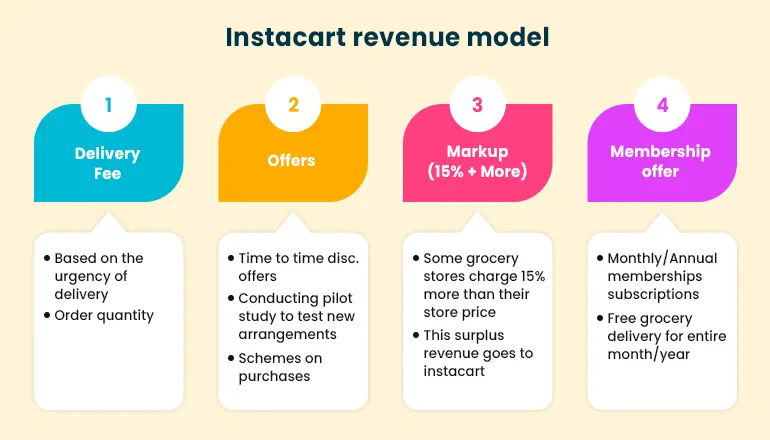 What is the Instacart Service Model?