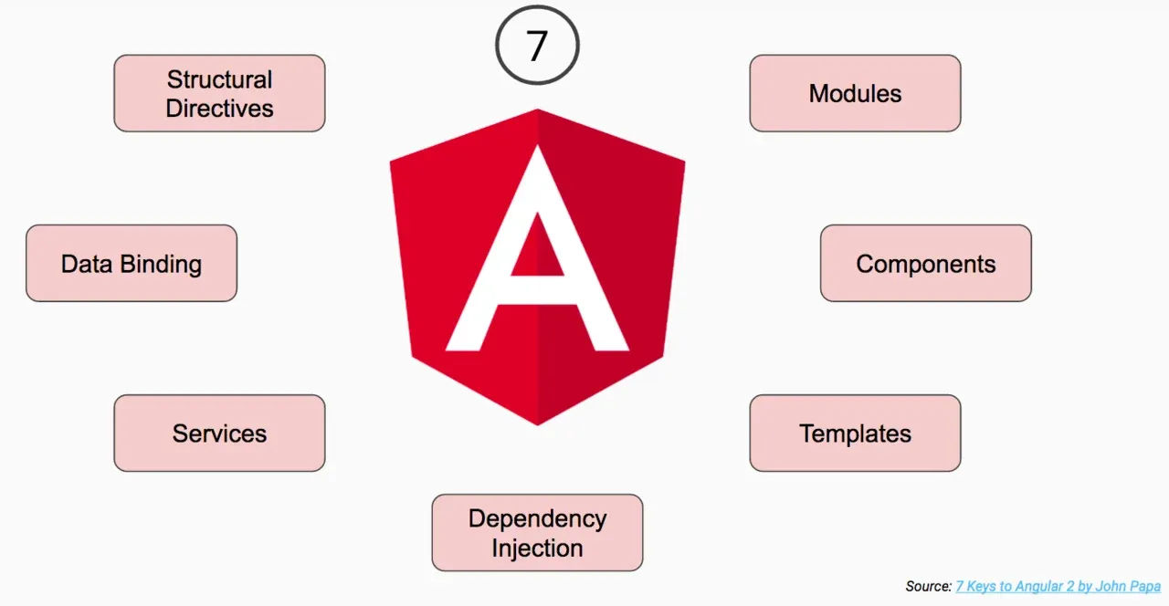 Why Angular?