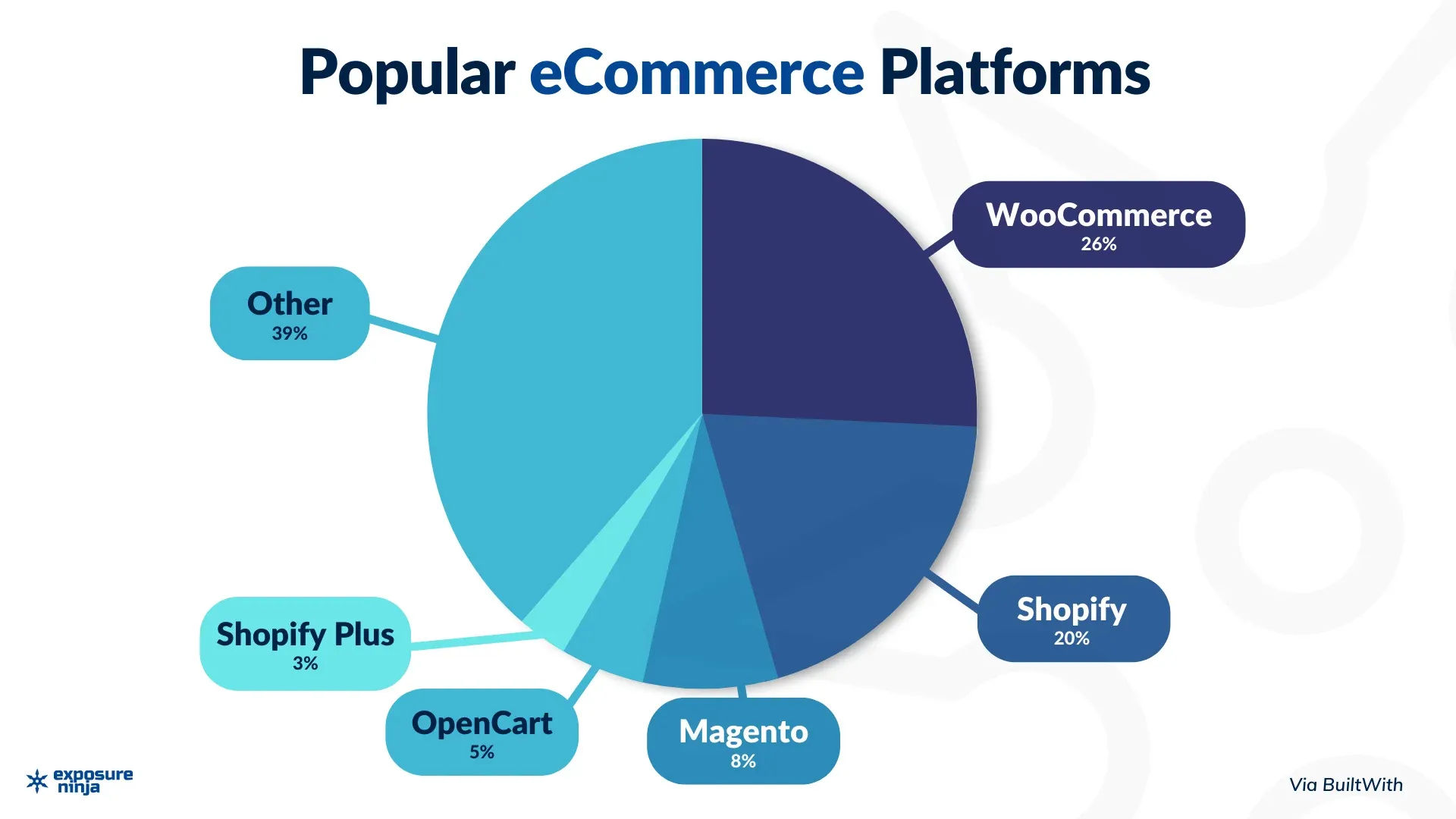 Why is WooCommerce Popular?