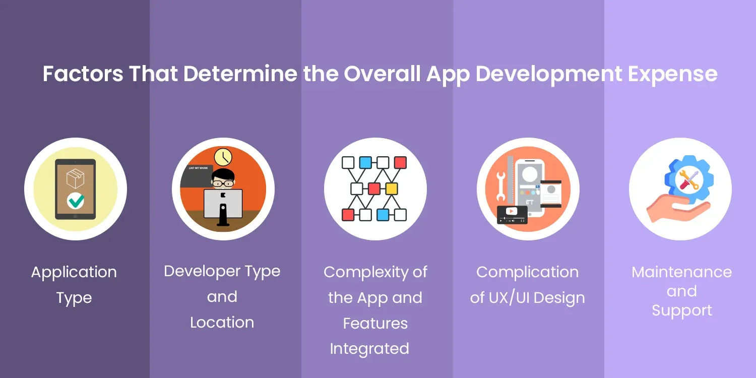 Factors of App Development Cost