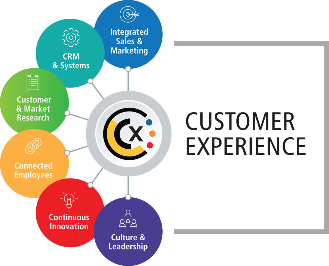 Enhance Customer Experience