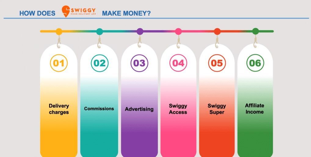 How Swiggy makes money