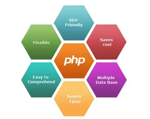 Why is PHP development important?