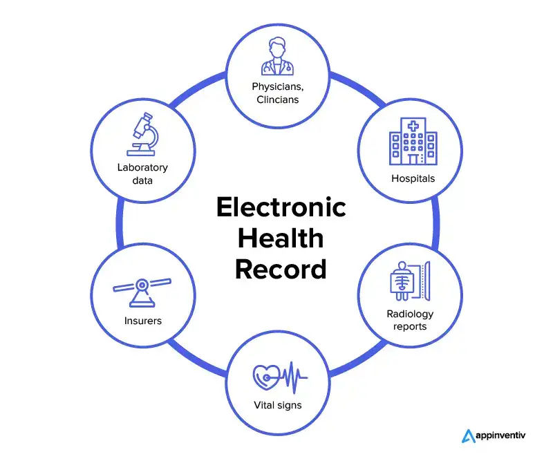 Electronic Health Records (EHR)