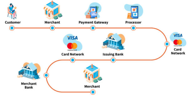 Selecting Secure Payment Processing Options