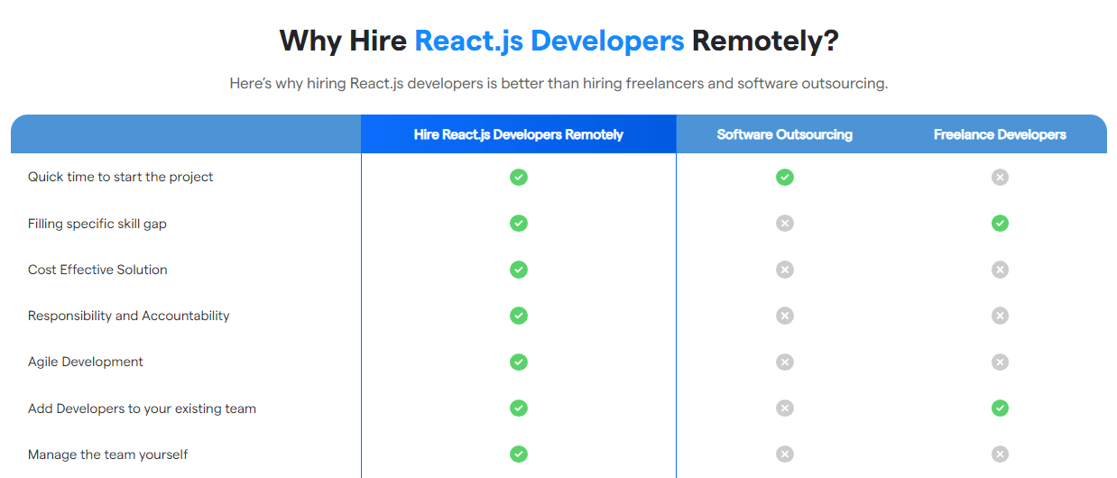 Hire React.js Developers Remotely